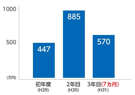 ランドリーポイント